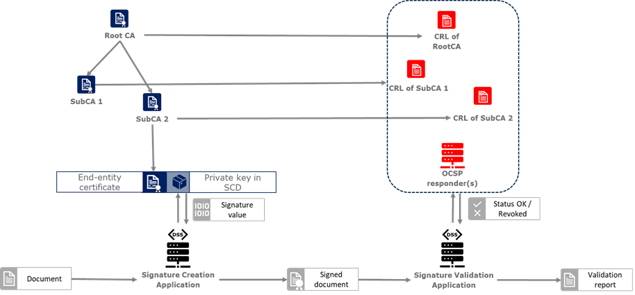 DSS and simplified PKI overview