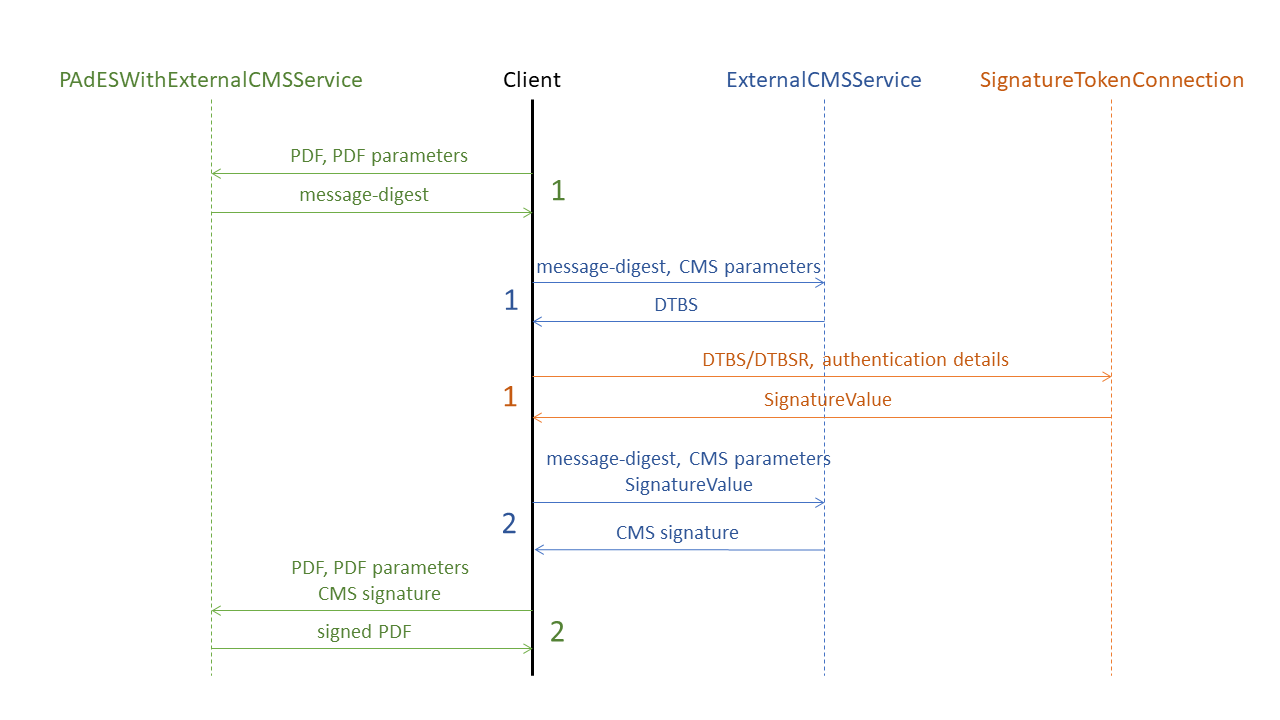 pades with external cms workflow