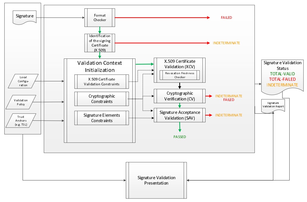 sig validation process